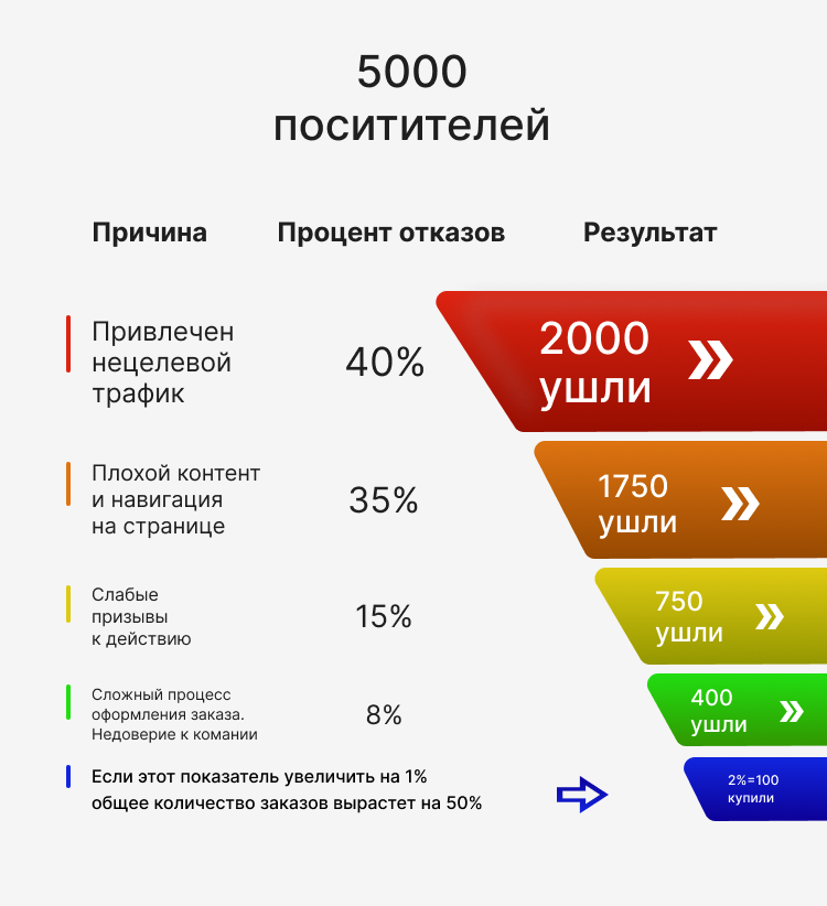 Воронка продаж и причины ухода посетителей